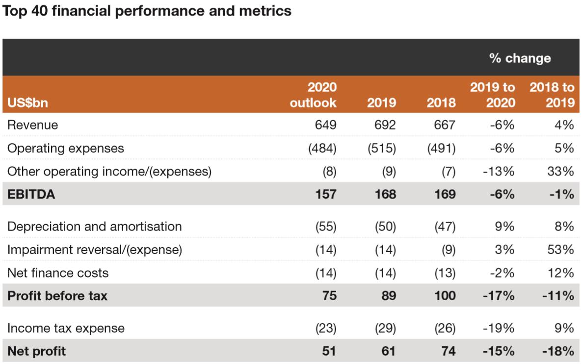 financial performance and metrics
