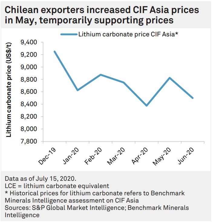 lithium carbonate price CIF Asia sheet