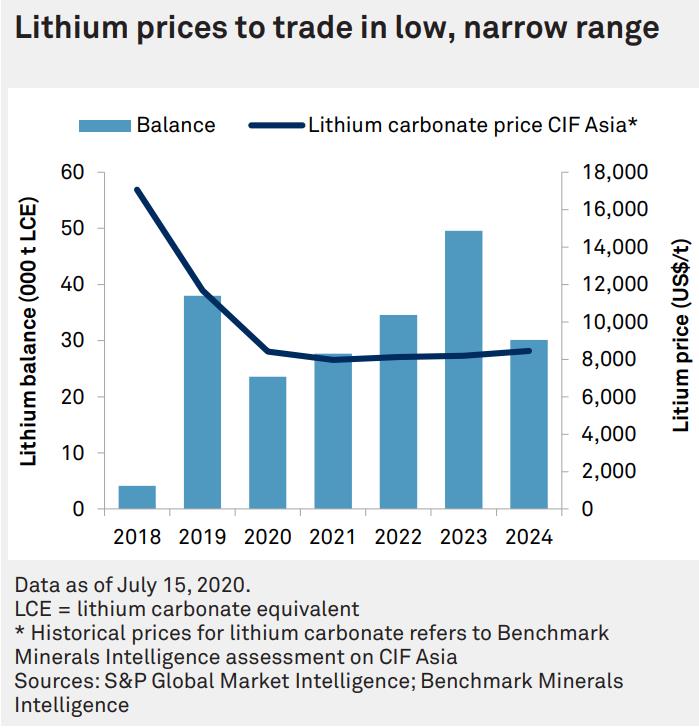 Lithium price from 2018 to 2024