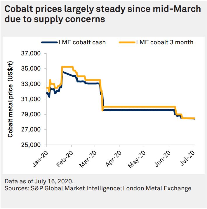 cobalt price in LME