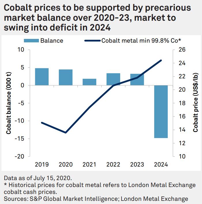 cobalt balance and cobalt price