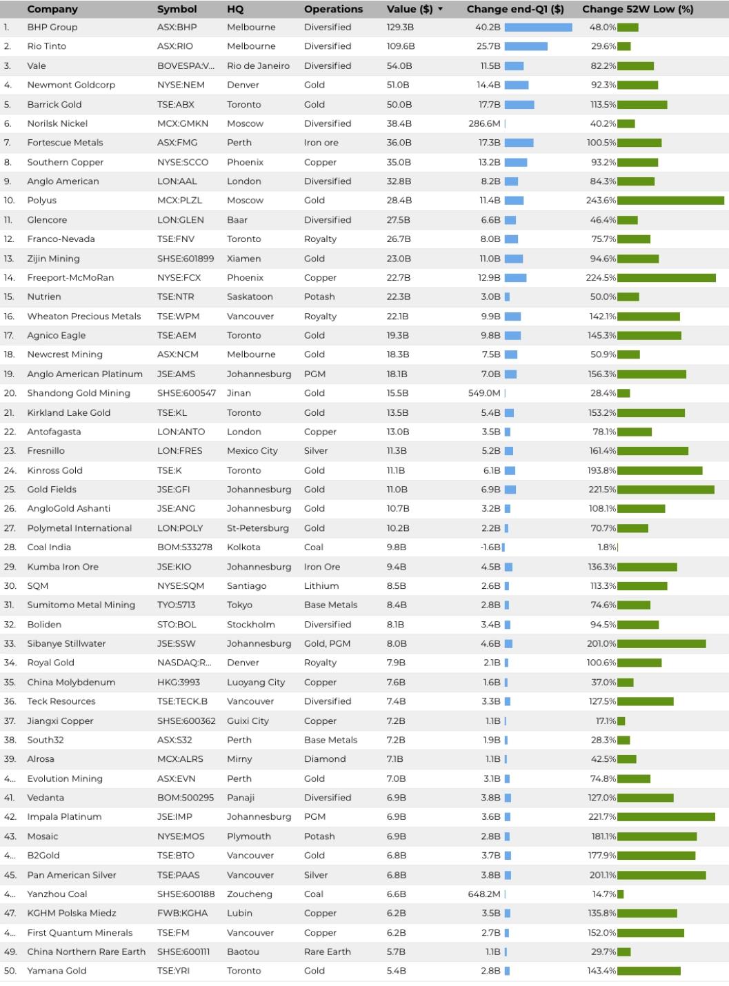 the ranking of the global top50 mining companies